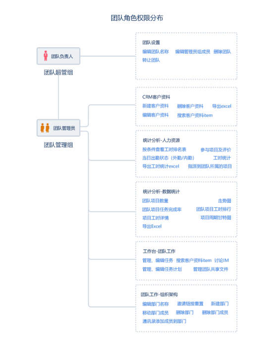 云竹协作中团队角色权限分布详情介绍