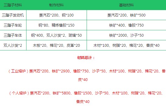 创造与魔法中制作三蹦子详细攻略
