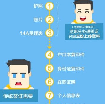 支付宝中使用芝麻分办签证具体操作步骤