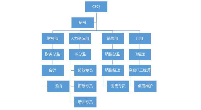 PPT中快速产生一个复杂组织架构图具体操作步骤