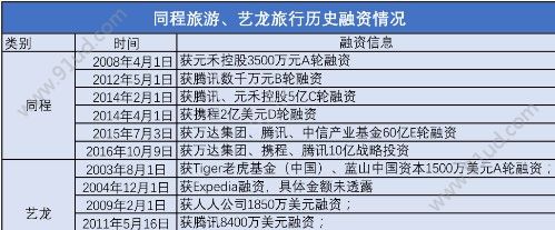 腾讯系企业同城艺龙赴港上市未来继续all in小程序!
