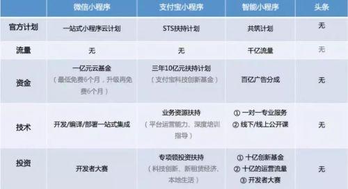 竞争扶持与流量微信小程序平台可能并非开发者最佳选择!