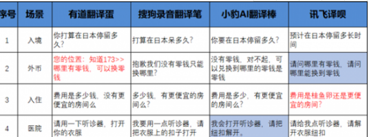 翻译机哪种用着好 翻译器哪个比较好