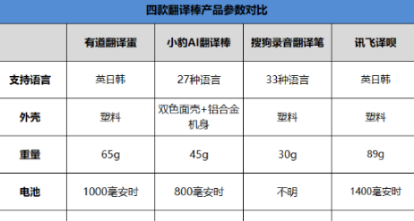 翻译机哪种用着好 翻译器哪个比较好