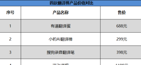 翻译机哪种用着好 翻译器哪个比较好
