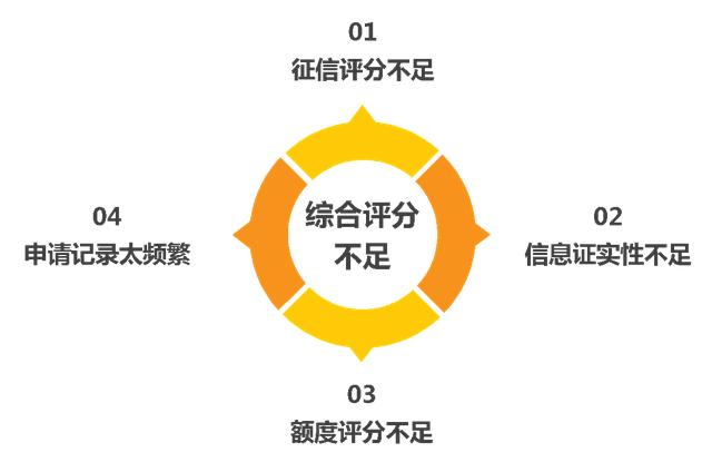 收入合法且稳定征信无逾期贷款还被拒是什么情况？哪些原因会导致综合评分不足？