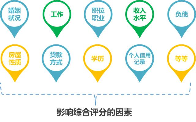 收入合法且稳定征信无逾期贷款还被拒是什么情况？哪些原因会导致综合评分不足？