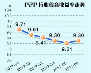 P2P行业综合收益率怎么样? P2P行业贷款余额破万亿元详情介绍!