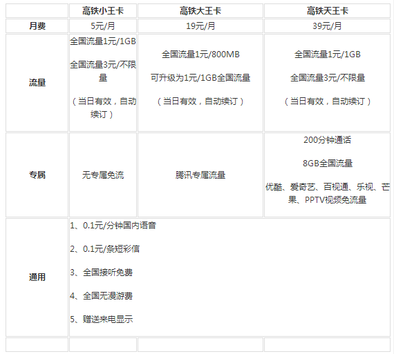 高铁王卡如何办理 联通高铁王卡资费套餐详情