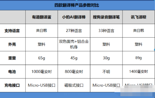 翻译器都是有哪些? 翻译机选择攻略介绍!