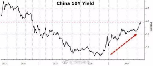 银行信贷额度又告急是什么情况？银行信贷利率增长了多少？