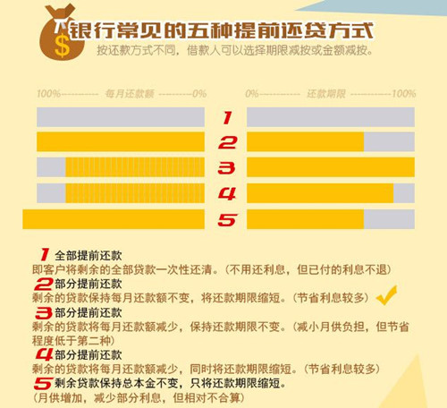 提前还贷是否合算?哪些情况不适合提前还贷?
