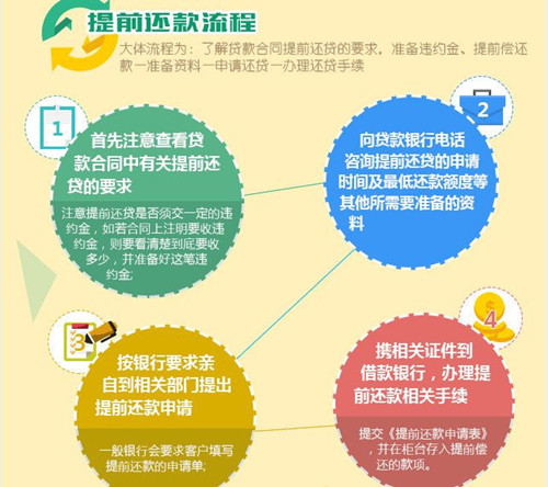 提前还贷是否合算?哪些情况不适合提前还贷?
