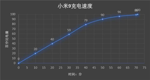 小米9充电快不快? 小米9充电功率测试一览