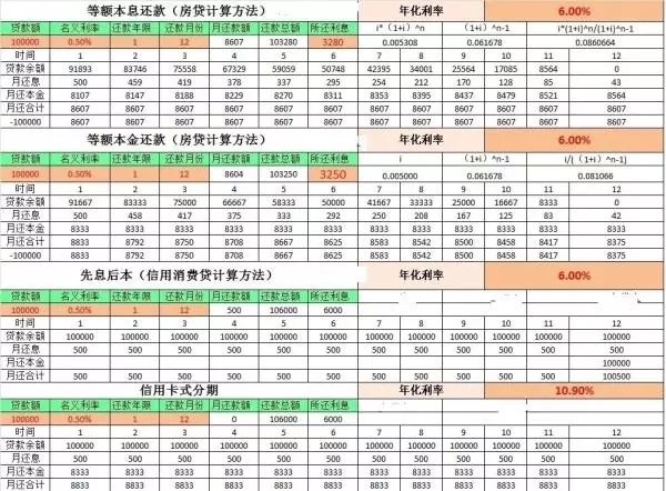 还贷方式怎么选最便宜?贷款计息简介