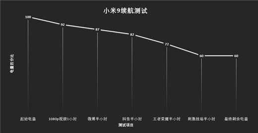 小米9续航怎么样 小米9续航情况测试一览