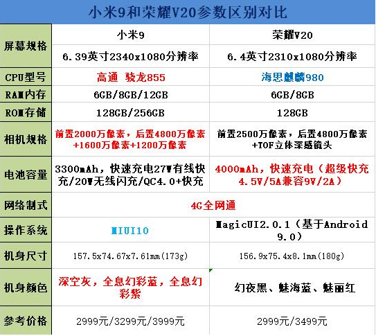 小米9和荣耀v20哪个好 小米9和荣耀v20对比分析