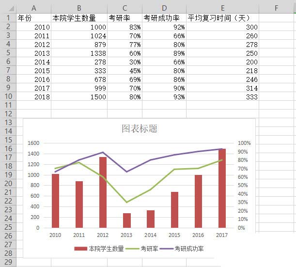 WPS表格做出作双轴坐标图操作过程