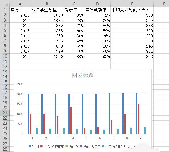 WPS表格做出作双轴坐标图操作过程
