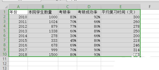 WPS表格做出作双轴坐标图操作过程