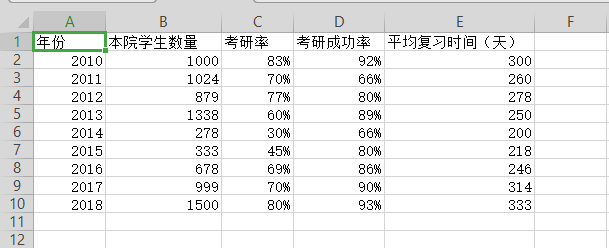 WPS表格做出作双轴坐标图操作过程