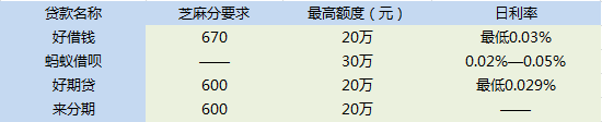 支付宝小额贷款的利息怎么算?小额贷款的利息是如何算的?