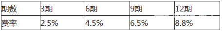 苹果分期付款应该如何办理?更划算的消费分期平台介绍!