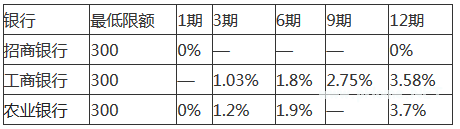 苹果分期付款应该如何办理?更划算的消费分期平台介绍!