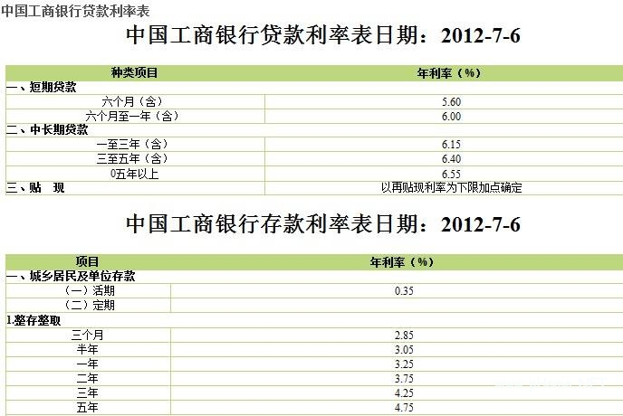 工商银行贷款利率是多少？工商银行贷款利率基准！