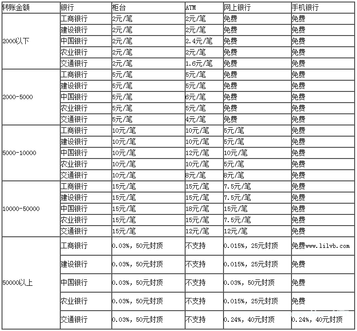 工行跨行转账手续费是多少？银行网上转账收费标准！