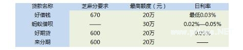 芝麻信用分怎么贷款？芝麻信用分贷款注意事项！