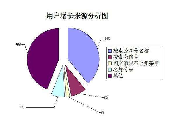 公众号如何提高用户存留?公众号该怎么提高用户存留?