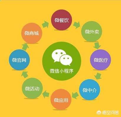 微信小程序红利点是什么?微信小程序红利点介绍!