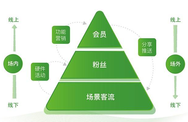 怎么结合自身需求定制小程序?如何结合自身需求定制小程序?