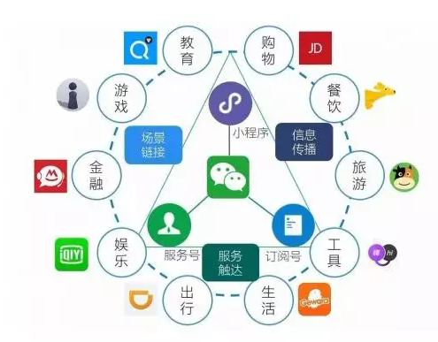 小程序如何实现电商的新营销?小程序怎么实现电商营销?