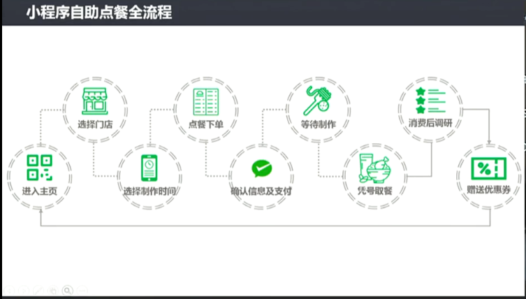 餐饮店小程序多少钱?餐饮类小程序怎么做?