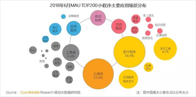 小程序还是用完即走吗?小程序是否是用完即走?