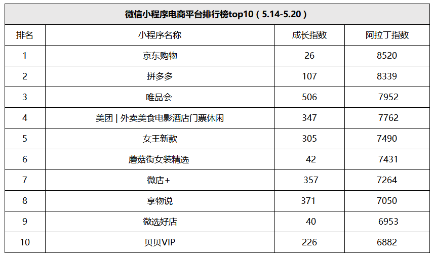 最受欢迎的电商小程序是什么?最受欢迎的电商小程序大全!