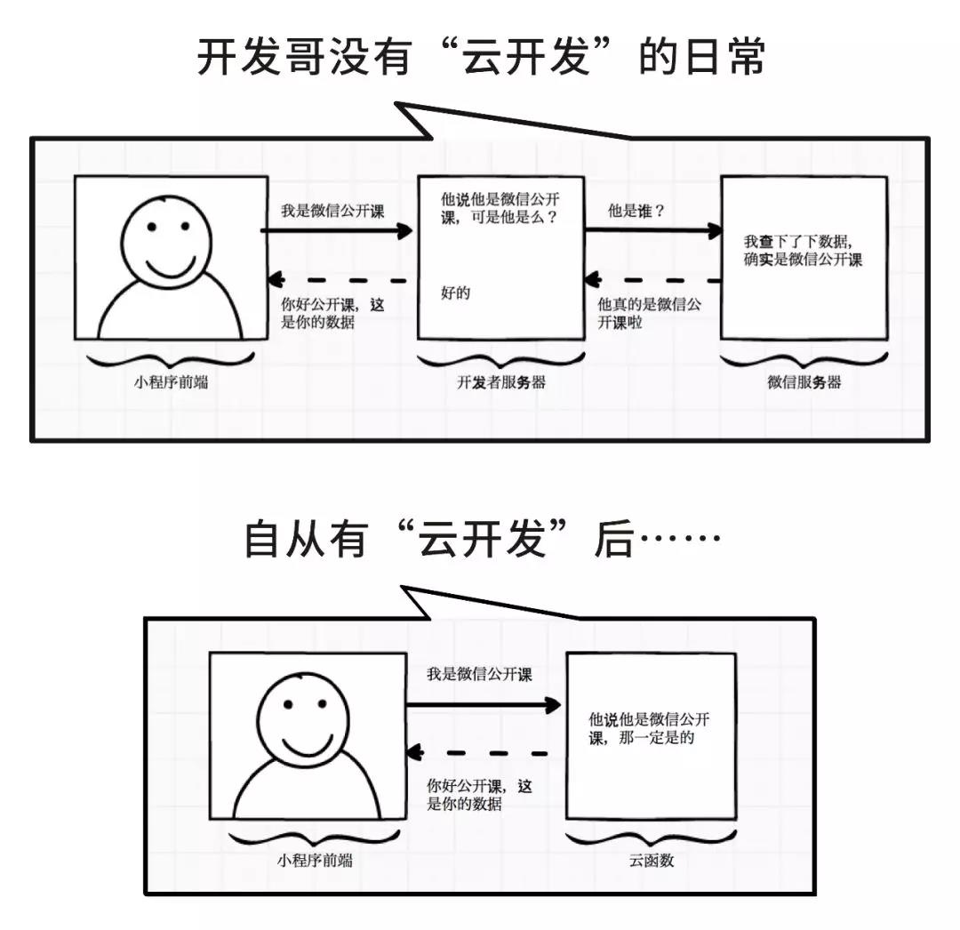 小程序云开发有什么用?小程序云开发详解!