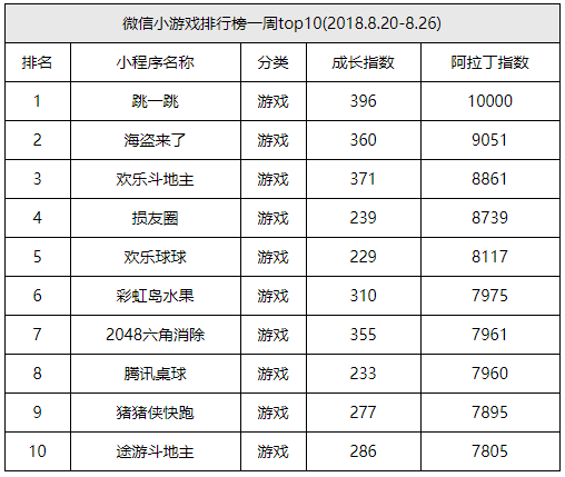 微信小程序8月份排行榜有哪些?微信小程序8月份排行榜介绍!