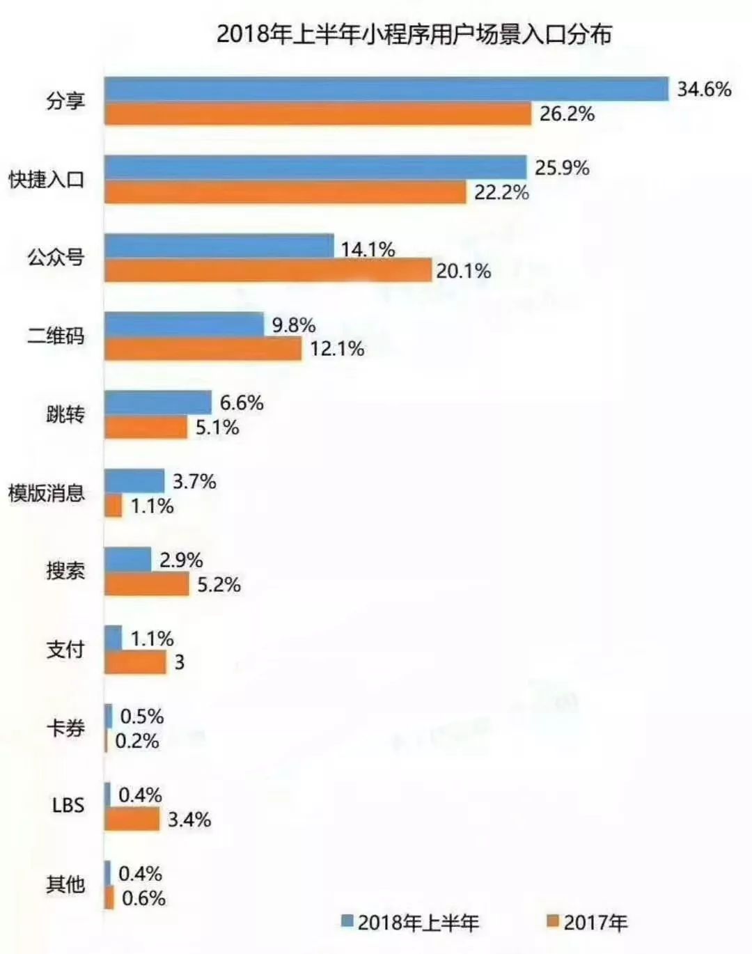 小程序运营有哪些场景？小程序运营的场景有哪些？