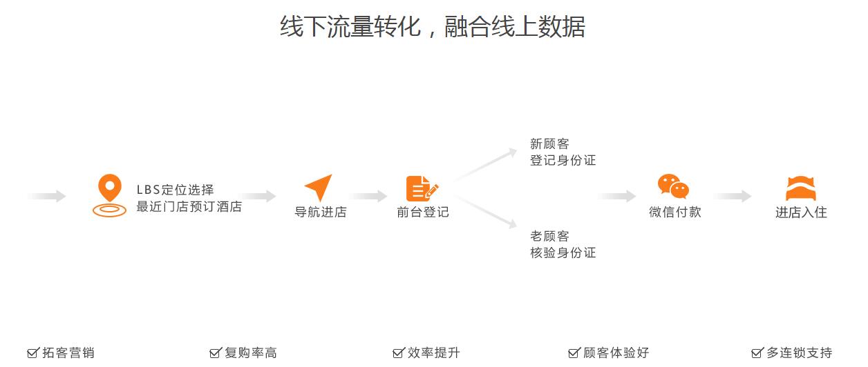 酒店行业如何利用小程序进行推广和营销?酒店行业如何利用小程序介绍！