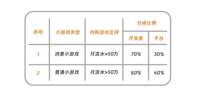 小程序四大鼓励措施是什么?小程序四大鼓励措施介绍!