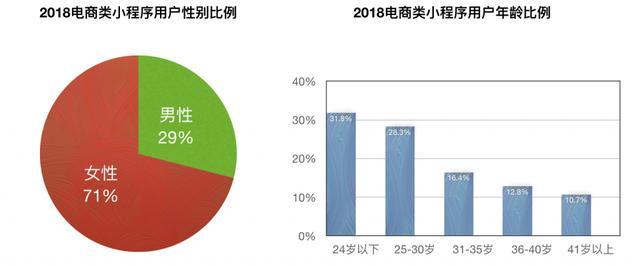 微信小程序电商好做吗?微信小程序电商是否好做？