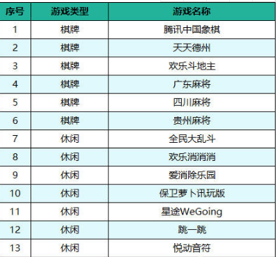 微信小程序正式进军游戏届h5游戏或将走下坡路!