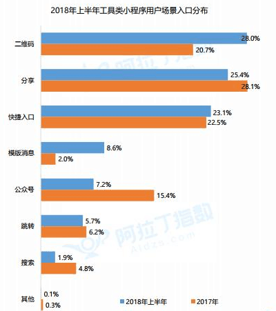 工具类小程序如何把握方向?工具类小程序的方向是什么?
