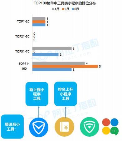 工具类小程序如何把握方向？工具类小程序的方向是什么？