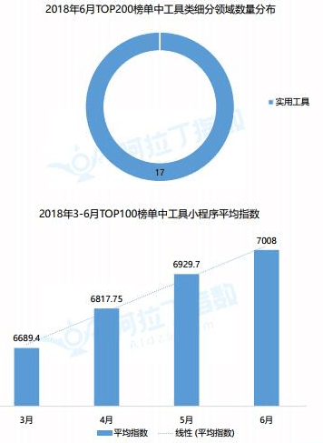 工具类小程序如何把握方向?工具类小程序的方向是什么?