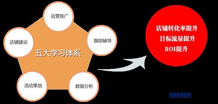 电商运营方法是?电商代运营教程分享!