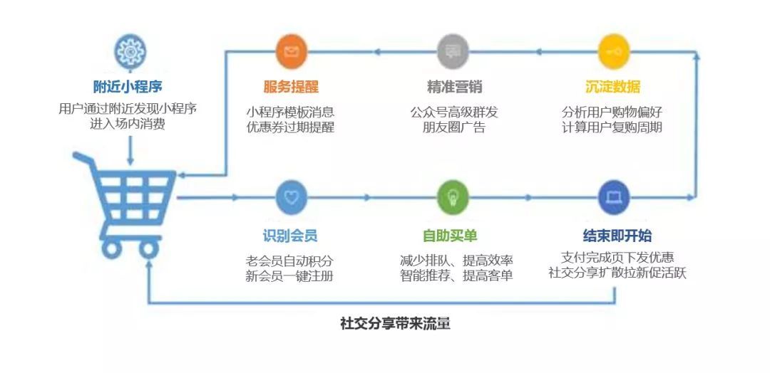 小程序的四种能力让你运营小程序不成问题!